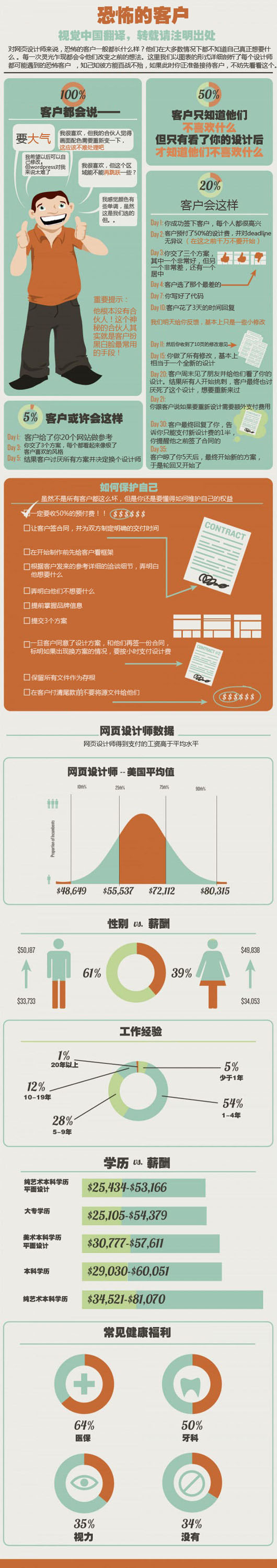 作為設計師的客戶，您有這樣的恐怖么？