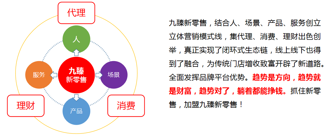 全面發揮品牌平臺優勢。趨勢是方向，趨勢就 是財富，趨勢對了，躺著都能掙錢。抓住新零 售，加盟九臻新零售!