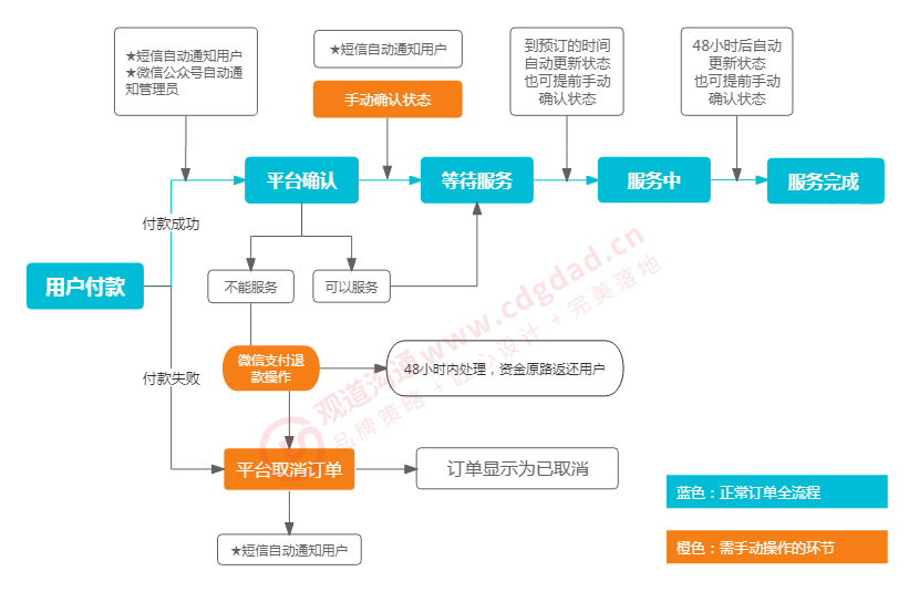 陪診小程序的業(yè)務流程示意圖